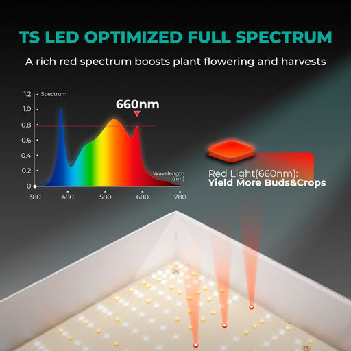 Mars Hydro TS 3000 spectrum chart highlighting 660nm red light for increased bud and crop yields.