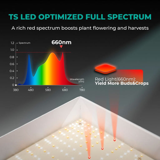 Graph highlighting 660nm red spectrum boost from Mars Hydro TSW 2000 for improved flowering and crop yields.