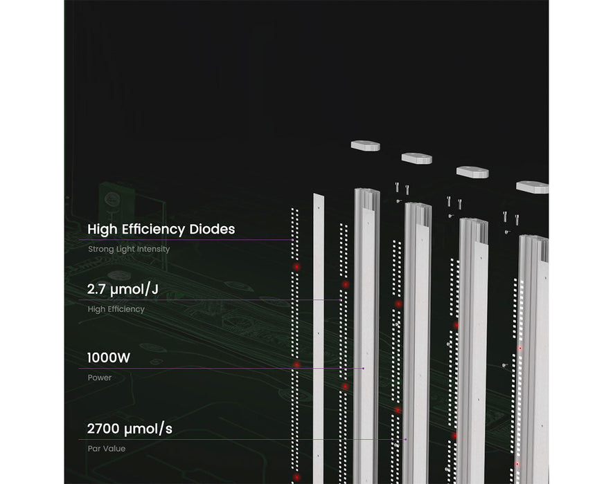 Exploded diagram showing diode layout on light bars with performance stats: 2.7 μmol/J efficiency, 1000W power, 2700 μmol/s PPF.