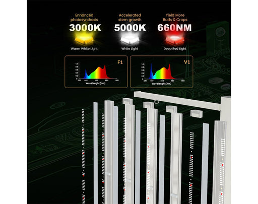 LED spectrum output showing 3000K, 5000K, and 660nm wavelengths for optimal plant growth.