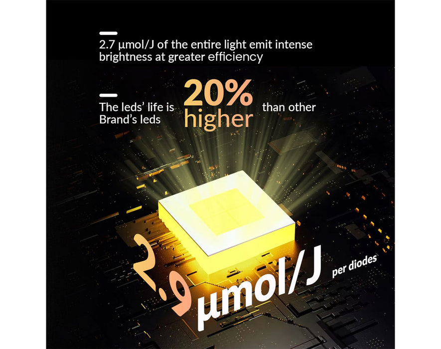 Highlight of LED chip efficiency with 2.9 μmol/J output and 20% longer lifespan.
