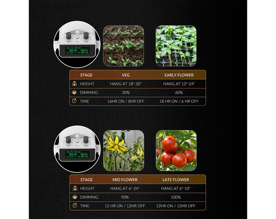 Growth stage guide showing optimal hanging height, dimming, and light cycle for each plant phase.