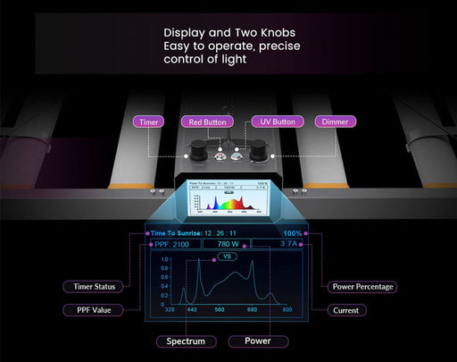 Close-up of the digital control panel showing two knobs and labeled buttons for timer, red, UV, and dimmer functions with power and spectrum display.