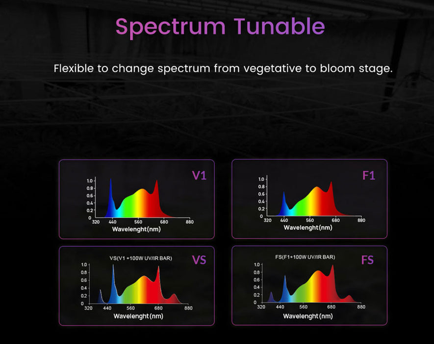 Spectrum tunability chart showing four spectrums: V1, F1, VS, and FS—adaptable from vegetative to flowering stages.