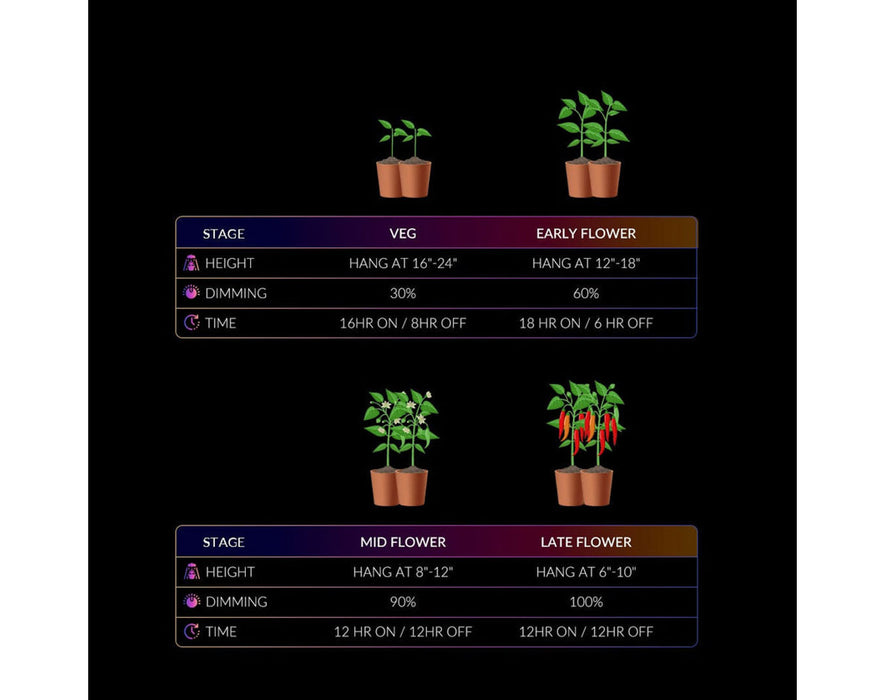 Growth stage guide for Spectrum X with recommended hanging height, dimming percentage, and light schedule for veg through late flower stages.