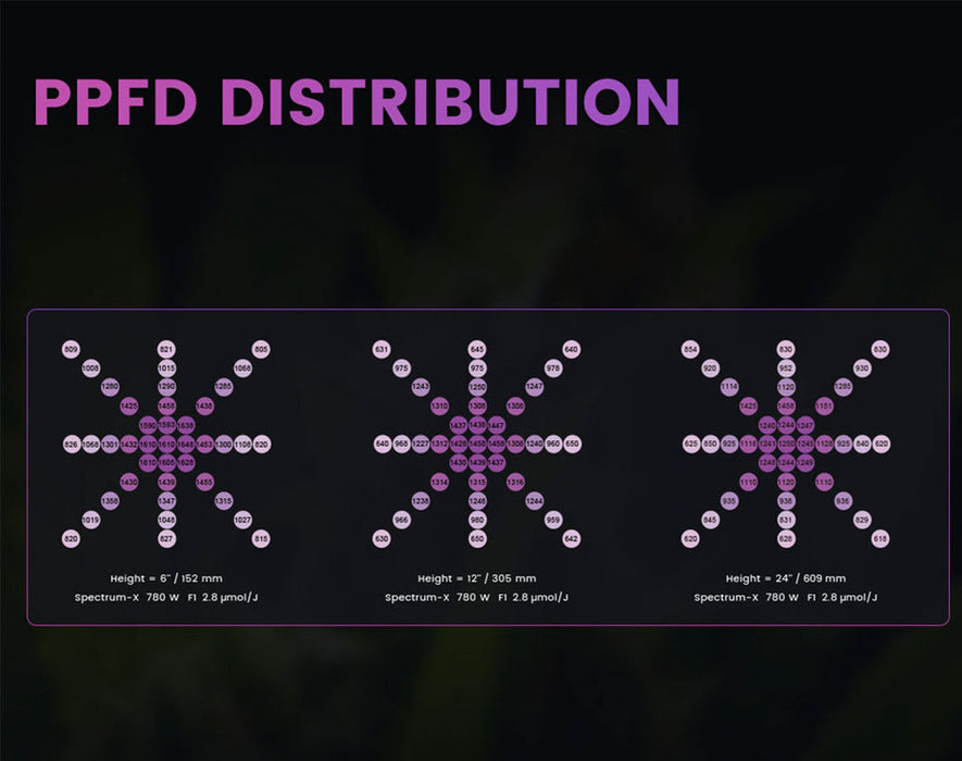 PPFD distribution chart for the Spectrum X at three hanging heights—6", 12", and 24"—showing uniform light coverage with 2.8 µmol/J efficacy.
