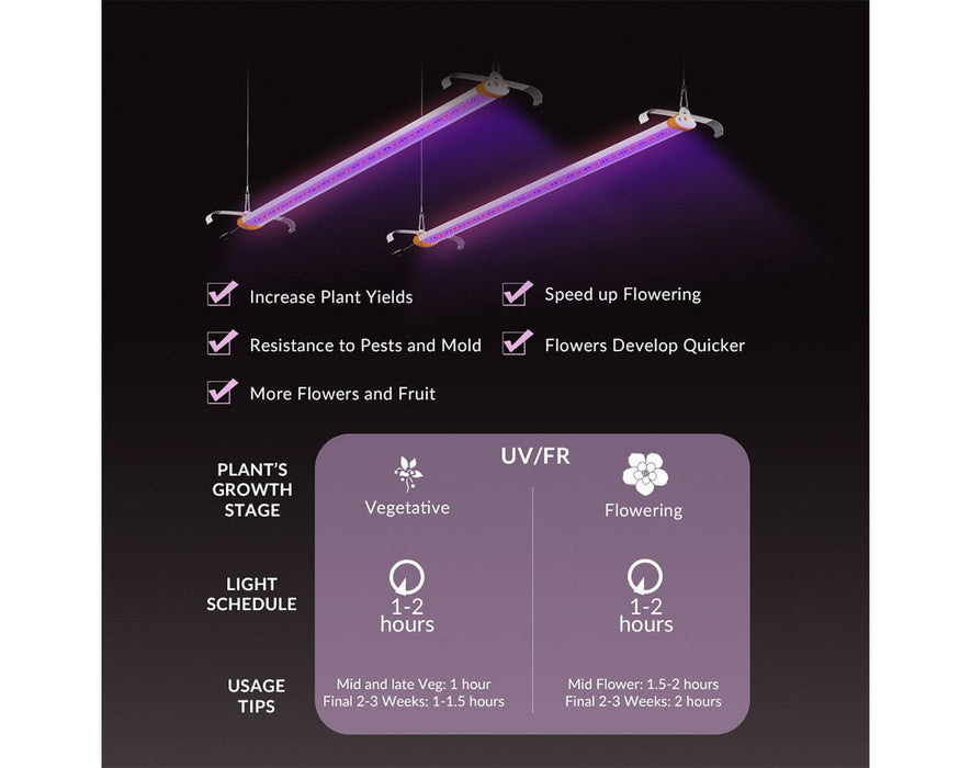 Infographic showing Medic Grow UV-FR bar benefits and 1–2-hour veg/flower daily light schedule.