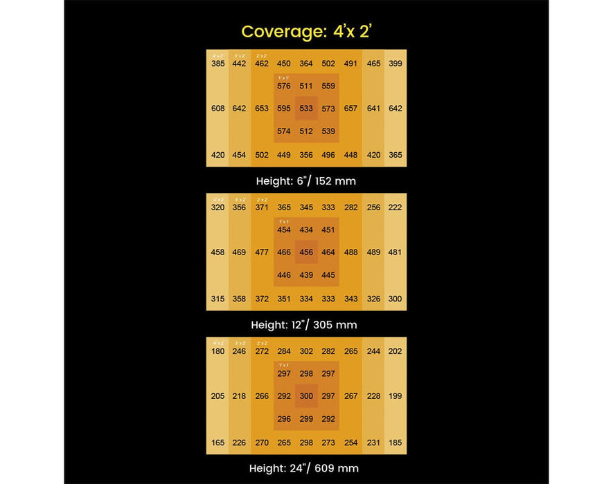 Image showing full lighting area coverage of the Venus 200W LED grow light.