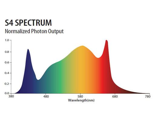 Spectrum chart of PHOTOBIO CX 2125 850 Watt S4 Full Spectrum LED Grow Light.