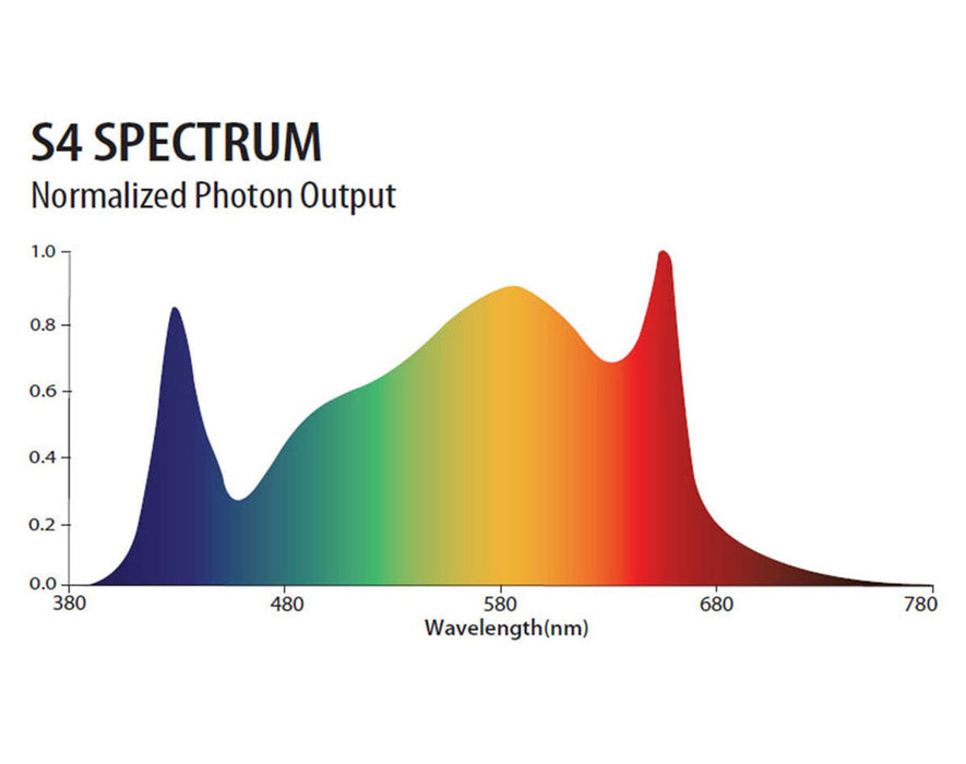Spectrum chart of PHOTOBIO CX 2125 850 Watt S4 Full Spectrum LED Grow Light.