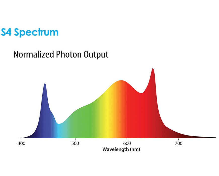 S4 Spectrum normalized photon output graph of PHOTOBIO MX2 680 Watt S4 LED Grow Light with a rainbow color gradient on a white background.