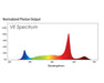 Normalized Photon Output spectrum graph of PHOTOBIO VP 32 Watt VE Spectrum LED Grow Light Bar with labeled axes on a white background