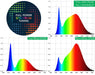 Spectral tuning diagram of Scynce DRAGON Alpha LED grow light with full power spectrum tuning and color temperature graphs.