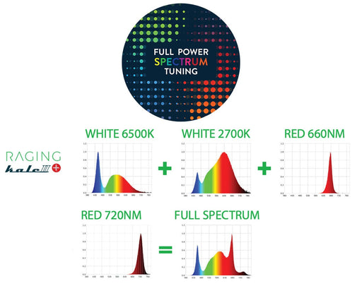 Diagram of full power spectrum tuning with color spectra of Raging Kale II Plus LED grow light incorporating both 660nm red and 720nm red into the cultivation system.