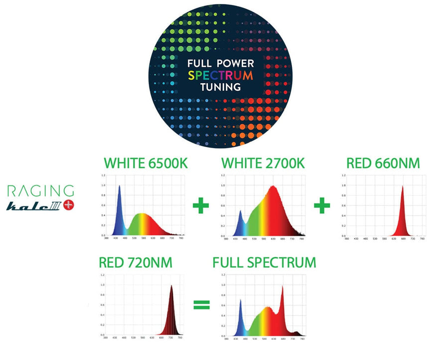 Diagram of full power spectrum tuning with color spectra of Raging Kale II Plus LED grow light incorporating both 660nm red and 720nm red into the cultivation system.