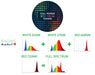 Diagram of full power spectrum tuning with color spectra of Raging Kale II Plus LED grow light incorporating both 660nm red and 720nm red into the cultivation system.