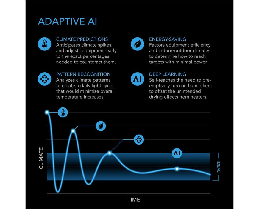 Infographic showing AI features of the CONTROLLER AI+, including climate predictions, pattern recognition, energy-saving, and deep learning, with a climate vs. time graph.