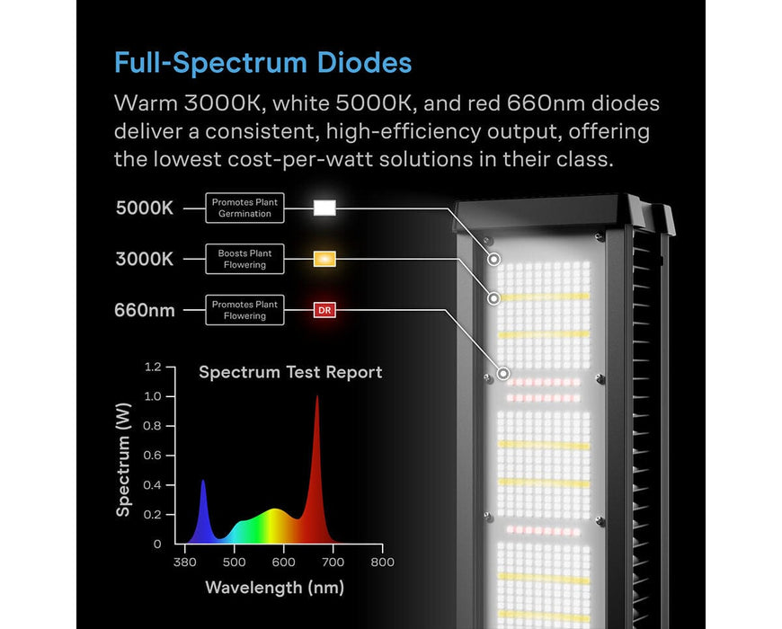 Spectrum diagram for the AC Infinity IONFRAME A7 LED grow light showing 3000K, 5000K, and 660nm full spectrum diodes designed to support germination, vegetative growth, and flowering.