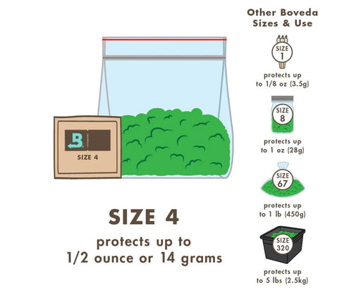 Illustration of Boveda size 4 humidity pack preserving 14g of bud with size chart ranging from 1g to 5 lbs protection.