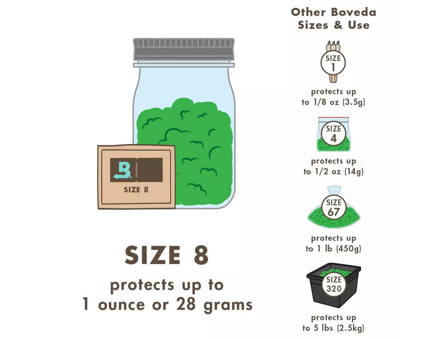 Boveda size 8 humidity control pack shown preserving 28g of bud with chart of other sizes up to 5 lbs capacity.