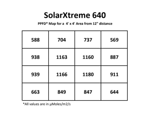 California Lightworks SolarXtreme 640 PAR map detail showing PPFD distribution across a 4x4 grow area at 12 inch hanging height in micromoles per square meter per second.