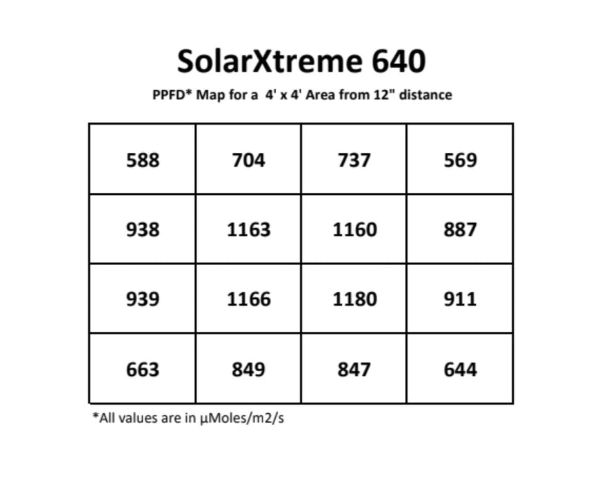 California Lightworks SolarXtreme 640 PAR map detail showing PPFD distribution across a 4x4 grow area at 12 inch hanging height in micromoles per square meter per second.
