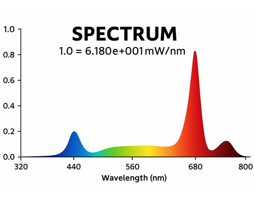 Spectrum chart of Craft Farmer Under canopy Light showing peak output in deep and far red wavelengths near 680 nm.