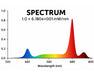 Spectrum chart of Craft Farmer Under canopy Light showing peak output in deep and far red wavelengths near 680 nm.