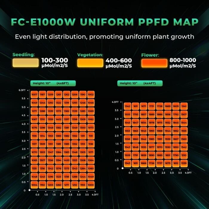 Mars Hydro Smart FC-E1000W CO2 PLUS Scalable Commercial LED Grow Light Mars Hydro 