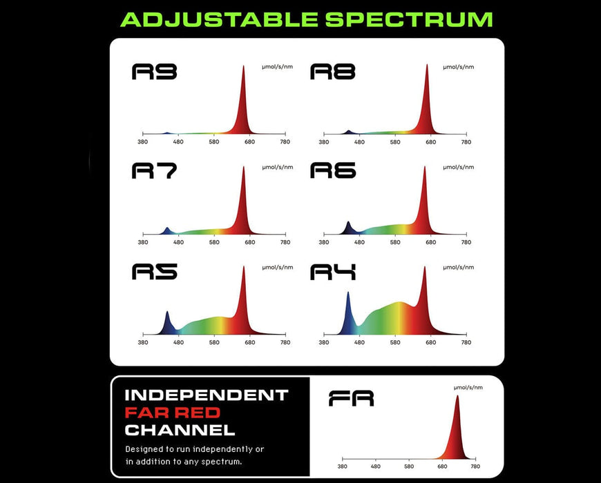 Combined graphic showing the adjustable spectrum of Faven Chroma with R4–R9 alongside the independent far-red channel spectrum.