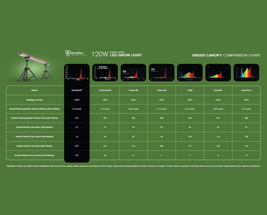 FloraFlex 120W bar comparison with top under-canopy grow lights, spectrum data, and tested performance.