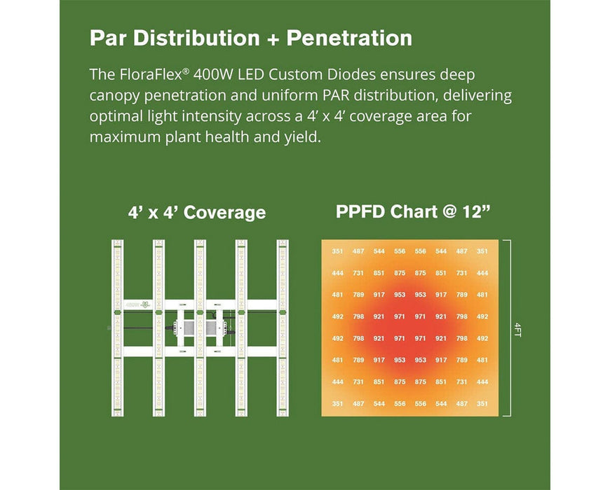 FloraFlex LED 400W PAR distribution chart showing even light intensity across a 4x4 grow area.