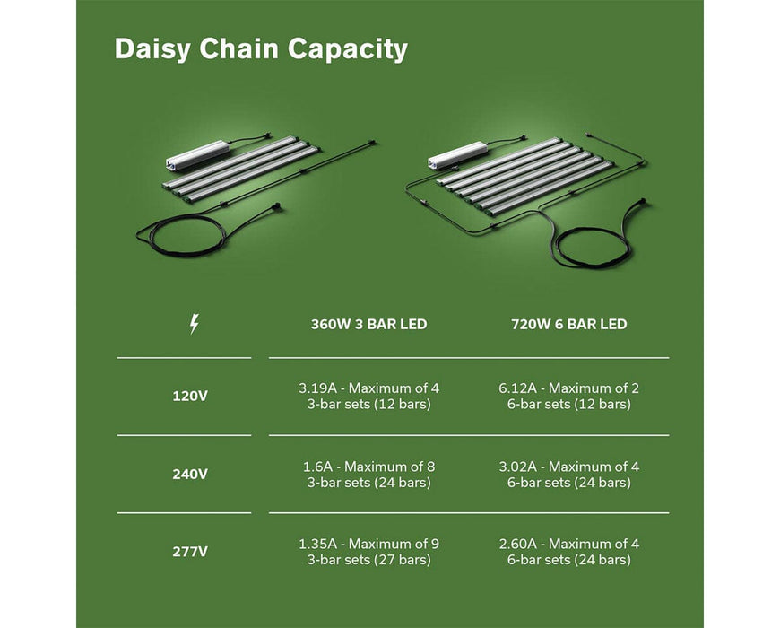 Chart comparing daisy chain capacity for 360W and 720W LED setups across 120V, 240V, and 277V input.