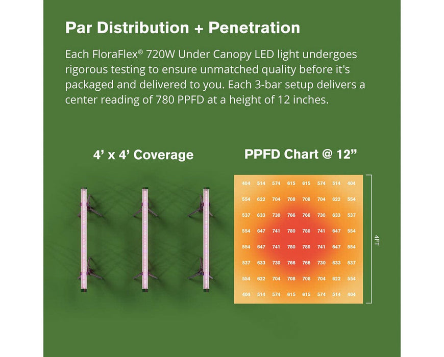 PAR map at 12 inches for FloraFlex 720W LED under canopy light showing uniform 4x4 distribution.