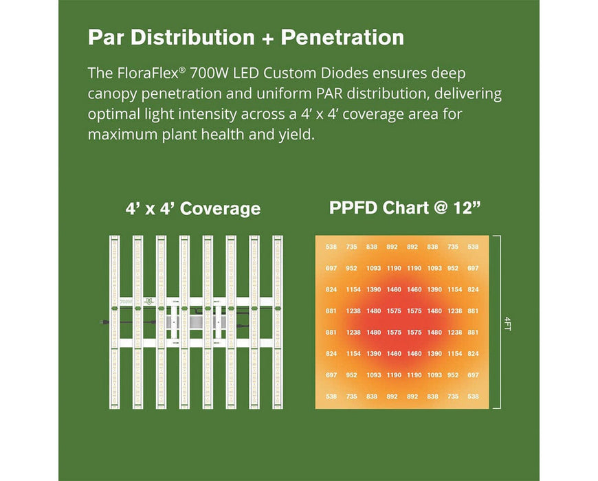 PAR intensity map at 12" for FloraFlex 700W LED showing even 4x4 coverage and deep canopy penetration.