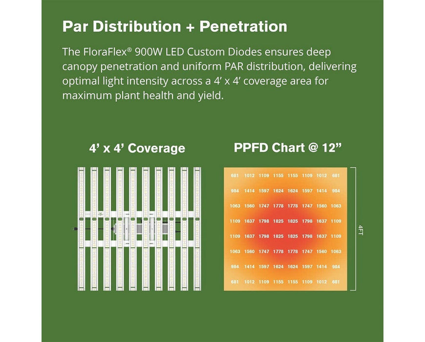 PAR output chart at 12 inches for FloraFlex 900W LED showing 4'x4' high-intensity grow light coverage.