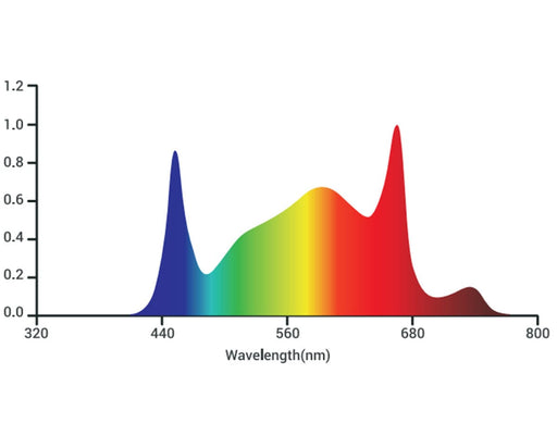 Spectrum graph showing peak output at 440nm, 660nm, and extended red with 730nm far-red.