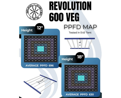 PPFD map for Revolution 600 Veg light system with height and average PPFD information.