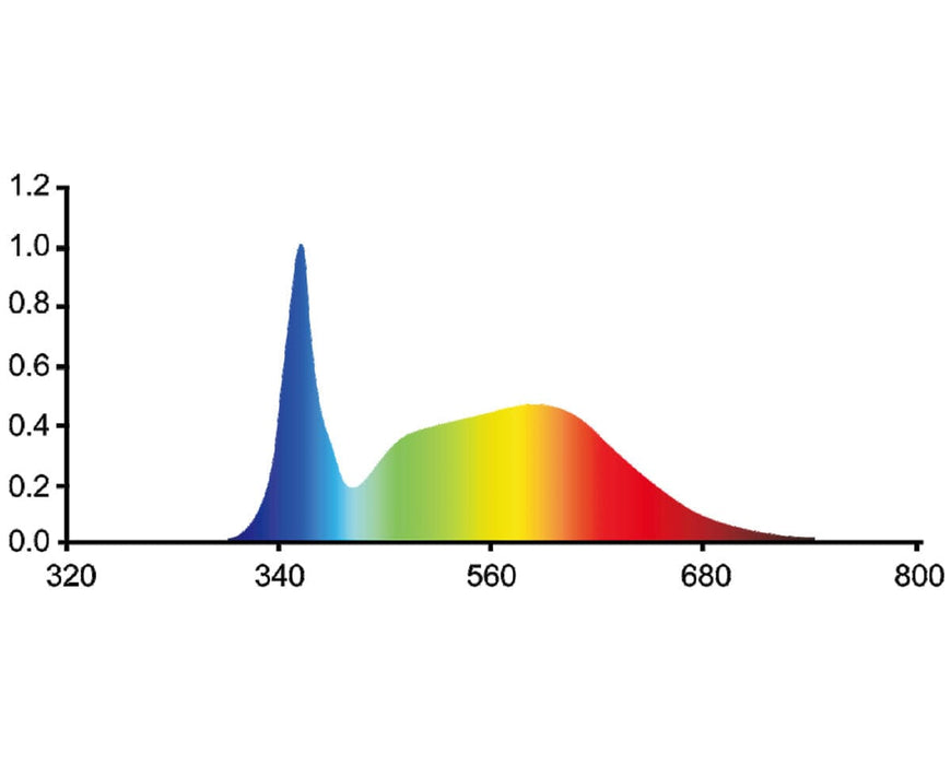 Vegetative spectrum wavelength chart for Revolution 600 Veg LED grow light with enhanced blue light peak.