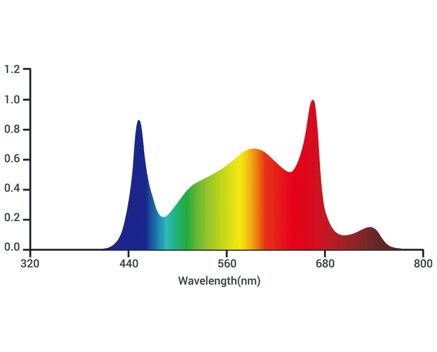 Full spectrum wavelength chart for Tarantula Revolution 720 LED grow light with 730nm far-red and blue peaks.