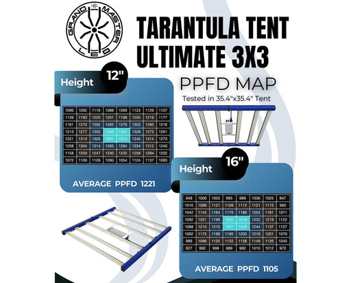 Tarantula Tent Ultimate 3x3 PPFD map showing 1221 average at 12 inches for uniform grow light coverage.