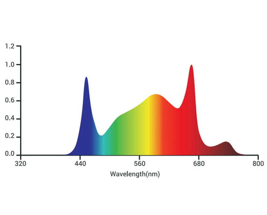 Full spectrum wavelength chart for Tarantula Tent Ultimate 3x3 LED grow light with optimal blue and red peaks.