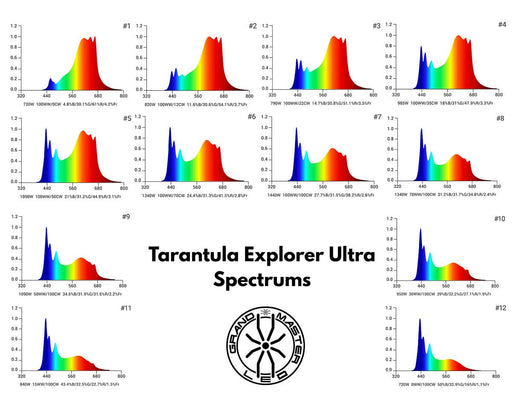 Grand Master Tarantula Explorer Ultra spectrum chart showing 12 adjustable light recipes with dual channels.