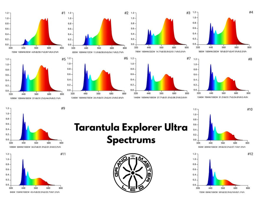 Grand Master Tarantula Explorer Ultra spectrum chart showing 12 adjustable light recipes with dual channels.
