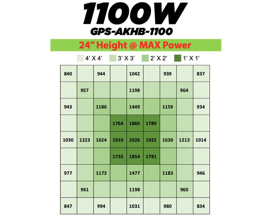 PPFD heat map for 1100W Grow Pros AKHB1100 at 24 inch height demonstrating high output center intensity for 1 to 1 HPS replacement.