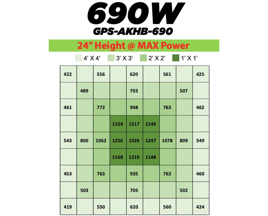 PPFD heat map for 690W Grow Pros AKHB690 at 24 inch height showing uniform light distribution across 4x4 footprint.