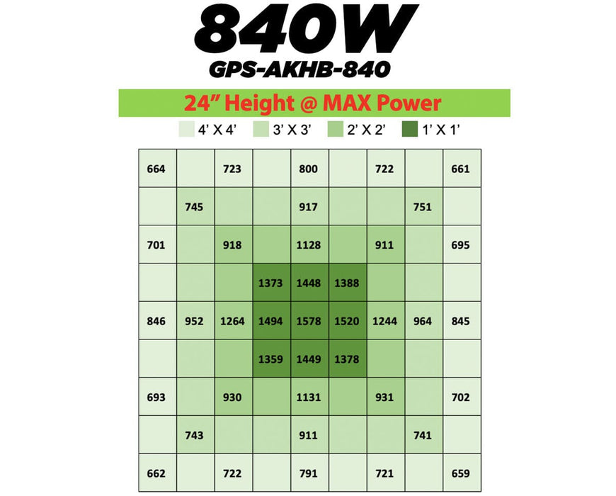 PPFD heat map for 840W Grow Pros AKHB840 at 24 inch height illustrating increased intensity across 4x4 canopy area.