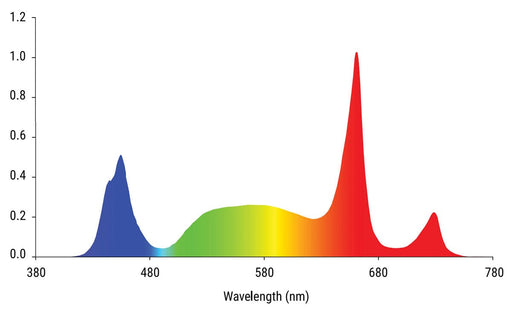 Full spectrum chart for Grow Pros AK-HB LED grow light showing strong blue peak around 450nm and dominant red peak near 660nm.