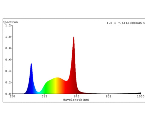 Spectrum image of the Grower's Choice ROI-F720 LED Grow Light.