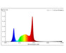 Spectrum image of the Grower's Choice ROI-F720 LED Grow Light.